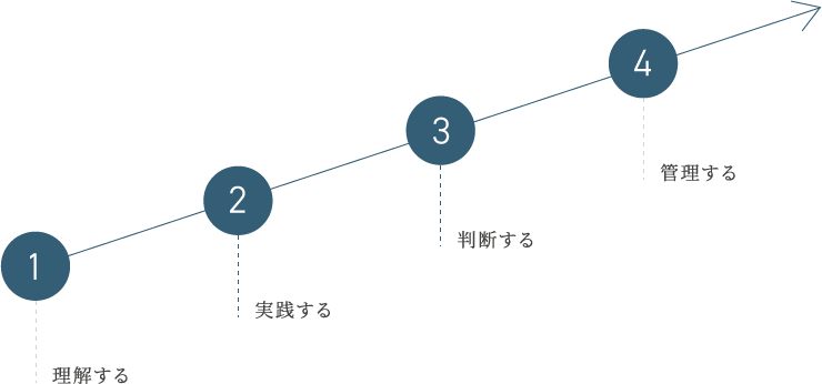 1.理解する、2.実践する、3.判断する、4.管理する